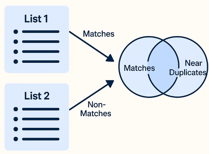 Comparison Lists Complex with MDP