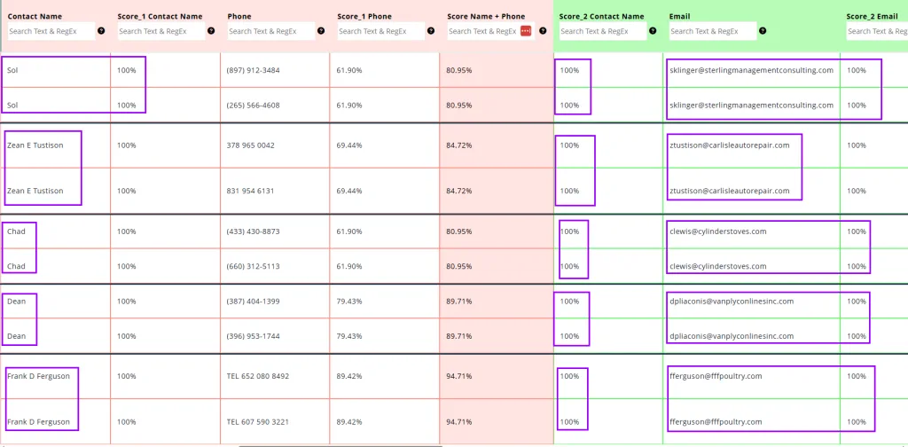 MDP A table comparing contact names, scores, phone numbers, and email addresses. Some rows are highlighted with colored boxes around matching names, phone numbers, and email addresses, showing consistency in data. Match Data Pro