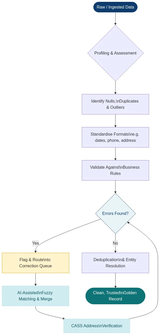 Data cleansing process flowchart showing the end-to-end pipeline from raw ingested data through profiling, standardisation, validation, fuzzy matching, CASS address verification, deduplication, and entity resolution to a clean golden record