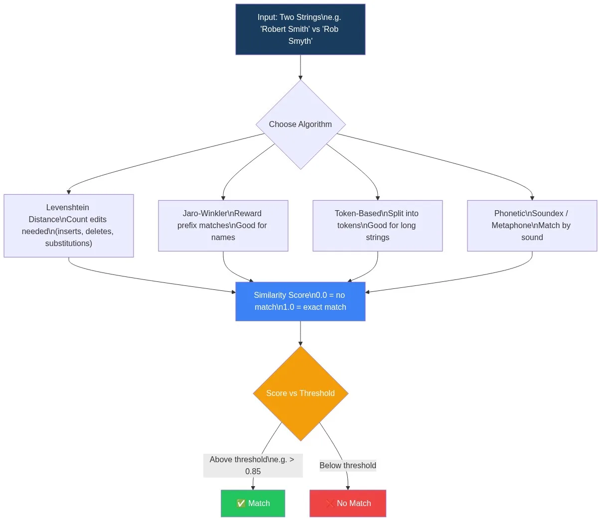 Flowchart showing how fuzzy matching works โ input strings flow through algorithm selection, similarity scoring and threshold comparison to produce a match or no-match result