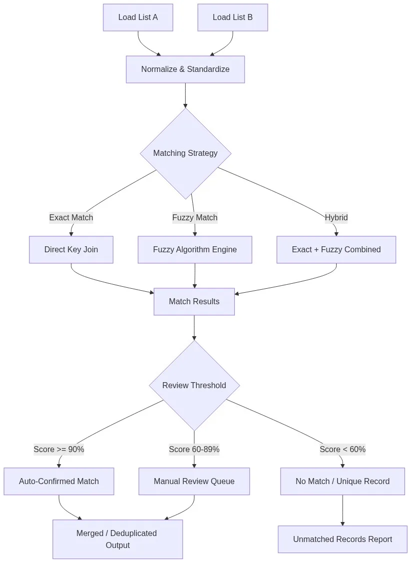 Flowchart diagram showing the process of comparing two lists using exact matching, fuzzy matching, and hybrid strategies with confidence score thresholds for data deduplication
