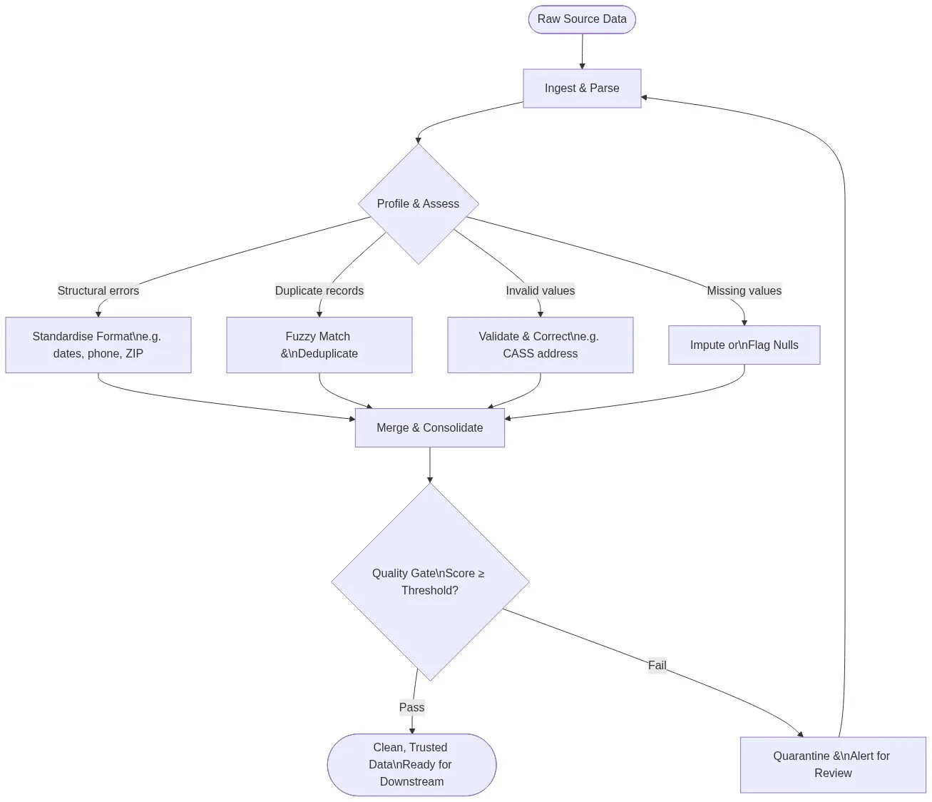 Data cleansing process flowchart showing pipeline stages from raw source data through profiling, standardisation, deduplication, validation and quality gate to clean trusted output