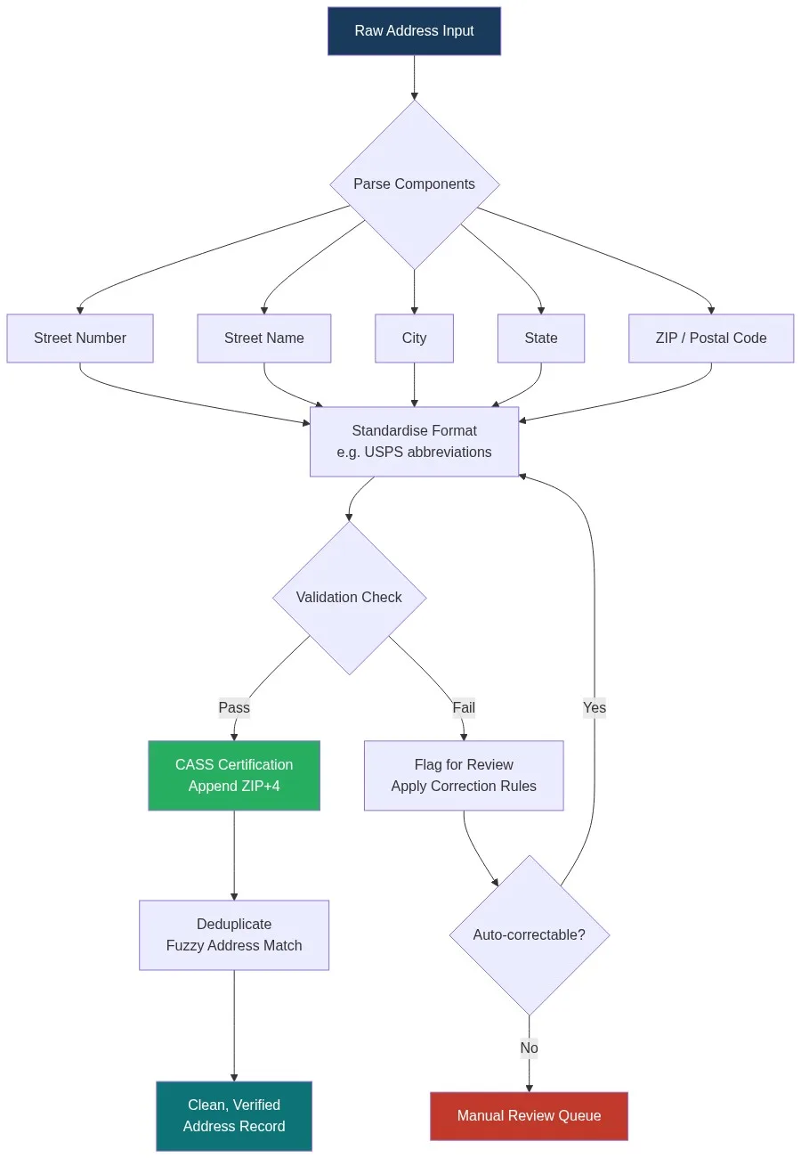 Address data cleansing pipeline flowchart showing parse, standardise, CASS validation, fuzzy deduplication and manual review stages