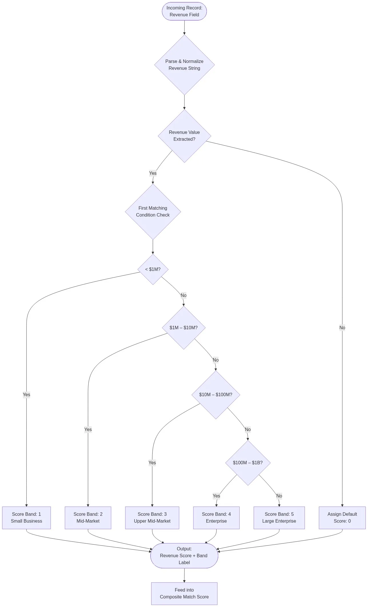Flowchart showing first matching condition scoring rules pipeline: revenue string parsing, band evaluation, score assignment, and composite match score output