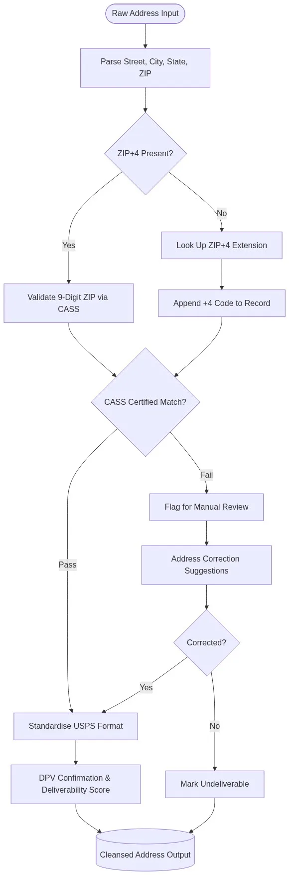 Flowchart diagram showing the ZIP+4 CASS address verification pipeline: parsing, ZIP+4 lookup, CASS validation, DPV confirmation, and deliverability scoring steps