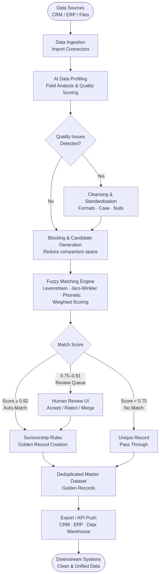 Agentic deduplication workflow diagram showing the full pipeline from data ingestion through AI profiling, fuzzy matching, survivorship rules, and golden record creation