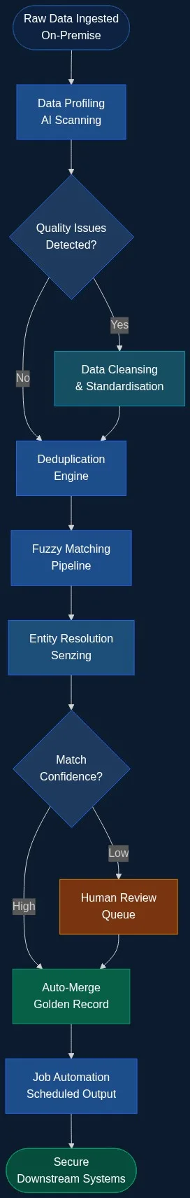 Flowchart showing the air-gapped AI data quality pipeline: profiling, cleansing, deduplication, fuzzy matching, entity resolution, and automated output in a secure on-premise environment