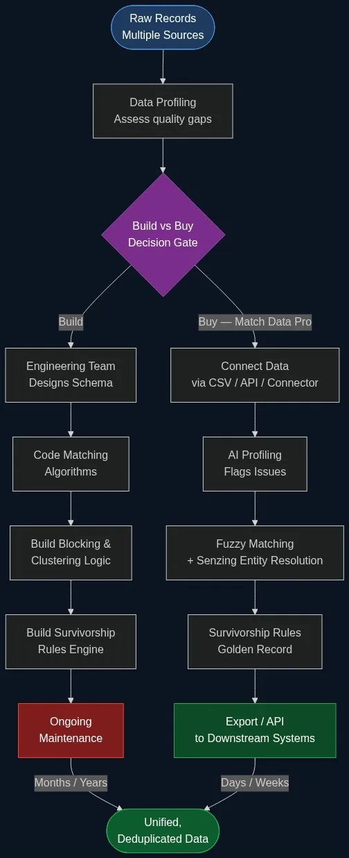 Build vs buy entity resolution flowchart — comparing the custom-build path (months of engineering) against the Match Data Pro buy path (days to deployment) for entity resolution and deduplication