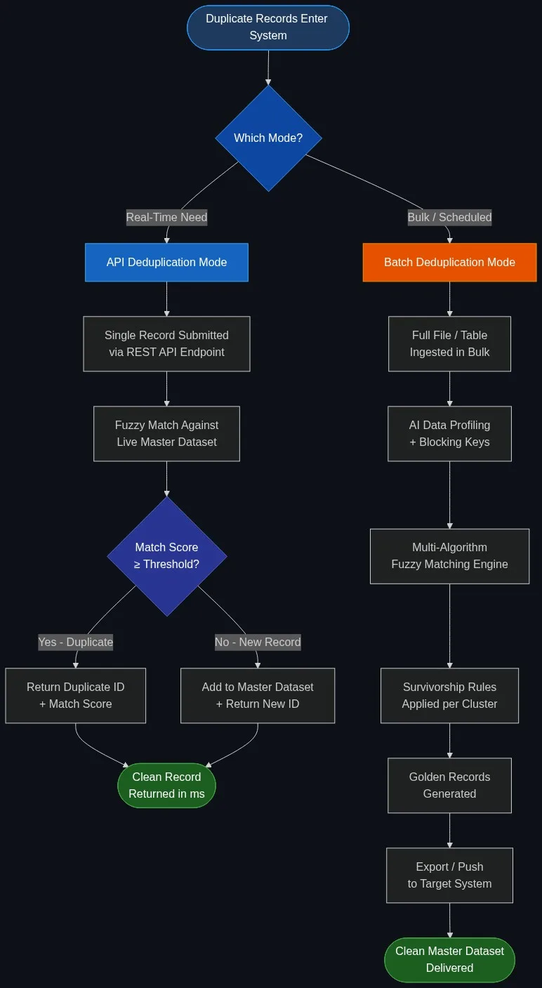 Flowchart showing data deduplication API vs batch deduplication pipeline decision โ real-time API path for single records versus bulk batch processing with fuzzy matching and survivorship rules
