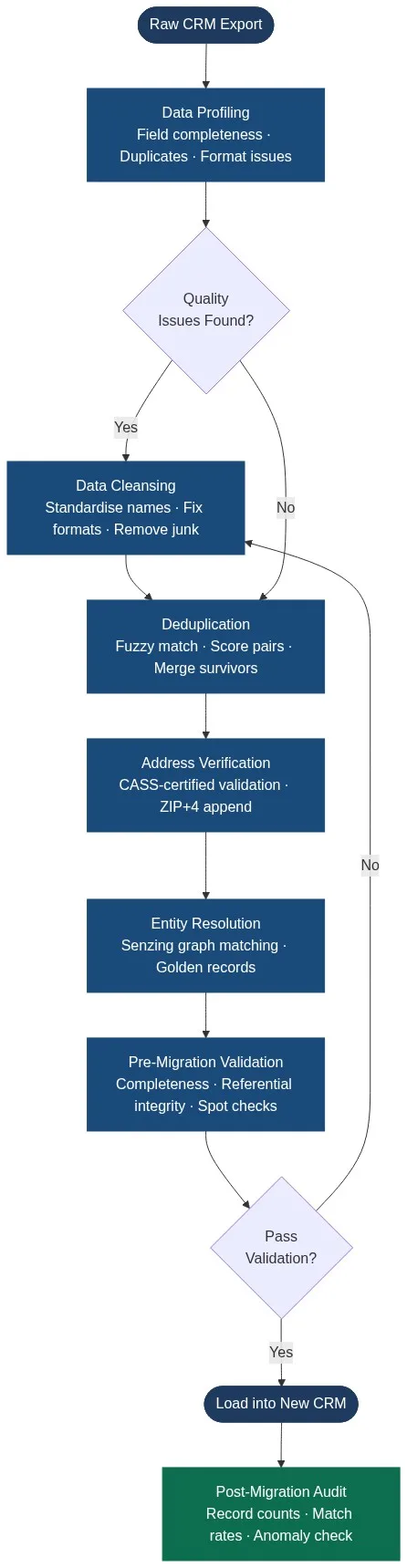 Multi-algorithm record linkage pipeline flowchart: data profiling, cleansing, deduplication, address verification, entity resolution, and post-migration audit stages for CRM data matching