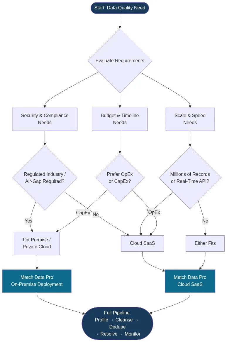 Decision flowchart for data quality software deployment: cloud SaaS vs on-premise selection based on security, scale, and budget requirements