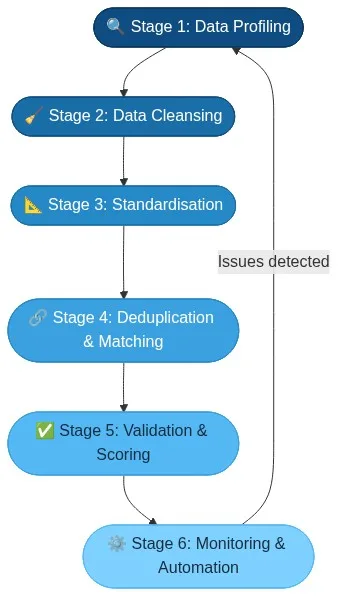 Data quality framework six-stage process diagram: profiling, cleansing, standardisation, deduplication and matching, validation, and monitoring with continuous feedback loop