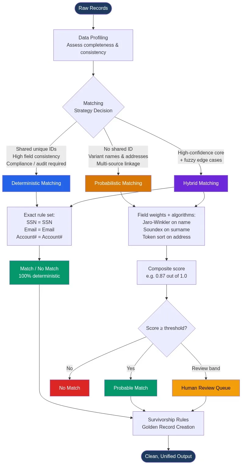 Flowchart showing the deterministic vs probabilistic matching decision pipeline — from data profiling through strategy selection, scoring, threshold evaluation, human review, and golden record creation