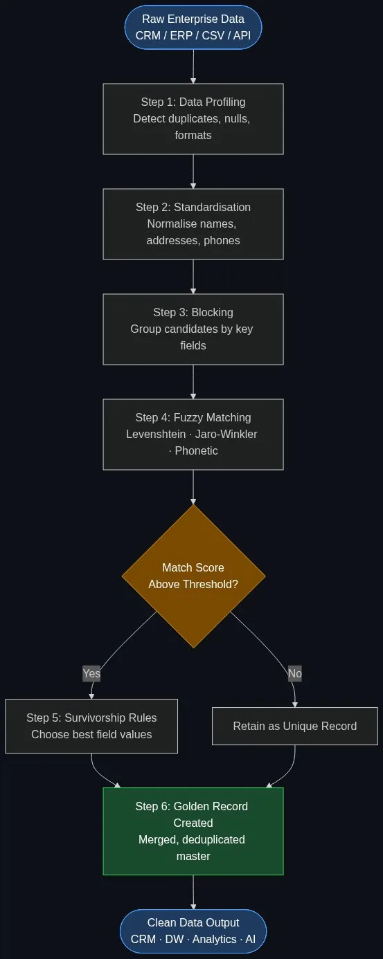 Six-step enterprise data deduplication pipeline flowchart: profiling, standardisation, blocking, fuzzy matching, survivorship rules, and golden record creation — best data deduplication software workflow