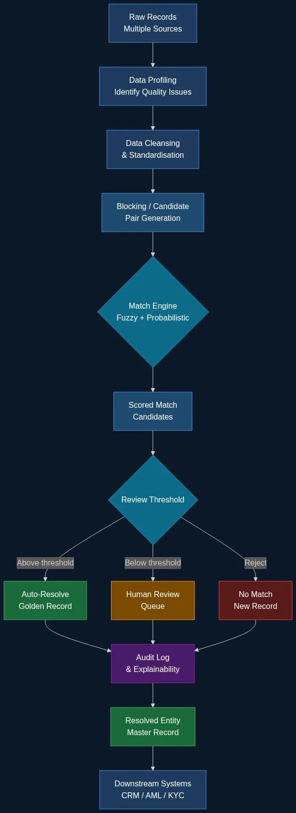 Entity resolution pipeline flowchart for regulated industries showing stages from raw records through data profiling, cleansing, fuzzy matching, threshold review, audit logging, and golden record creation
