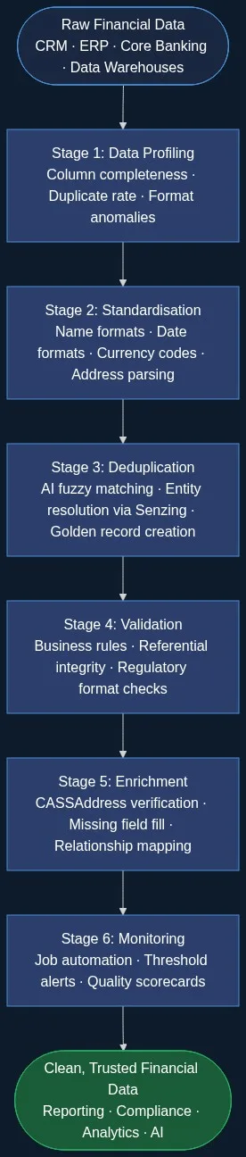Six-stage financial data quality management program flowchart: profiling, standardisation, deduplication, validation, enrichment, and monitoring pipeline