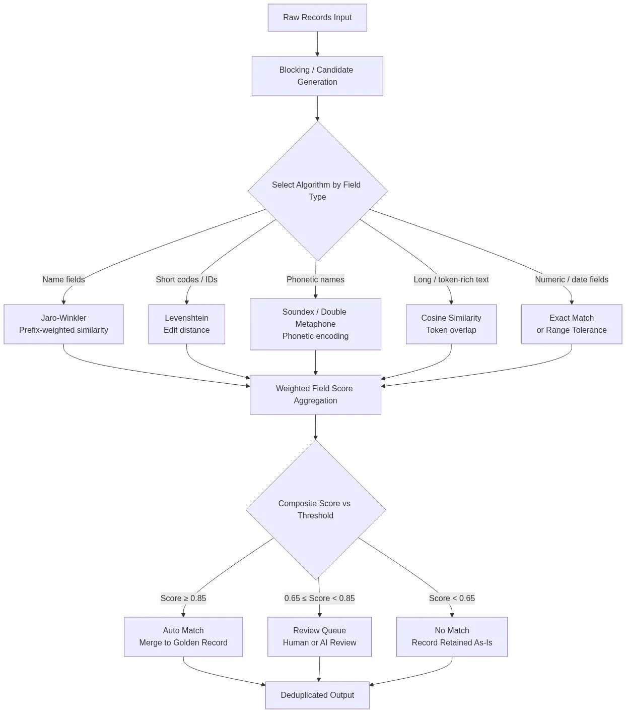 Flowchart showing fuzzy matching algorithm selection pipeline: blocking, algorithm routing by field type (Jaro-Winkler, Levenshtein, Soundex, Cosine), weighted scoring, and match/review/no-match output