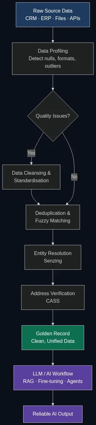 Flowchart showing the complete data quality pipeline from raw source data through profiling, cleansing, deduplication, entity resolution, and address verification to a clean golden record feeding LLM and AI workflows