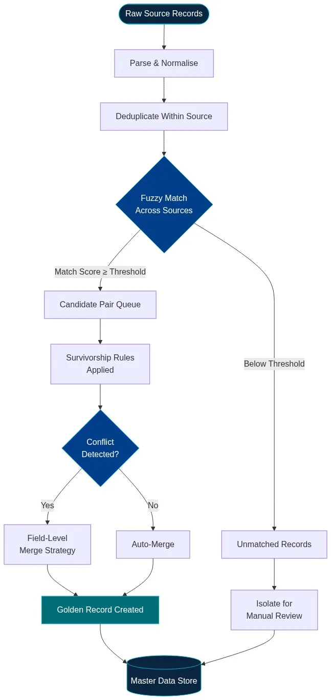 Flowchart showing the full match merging pipeline: raw source records through fuzzy matching, survivorship rules, field-level conflict resolution, golden record creation, and master data store