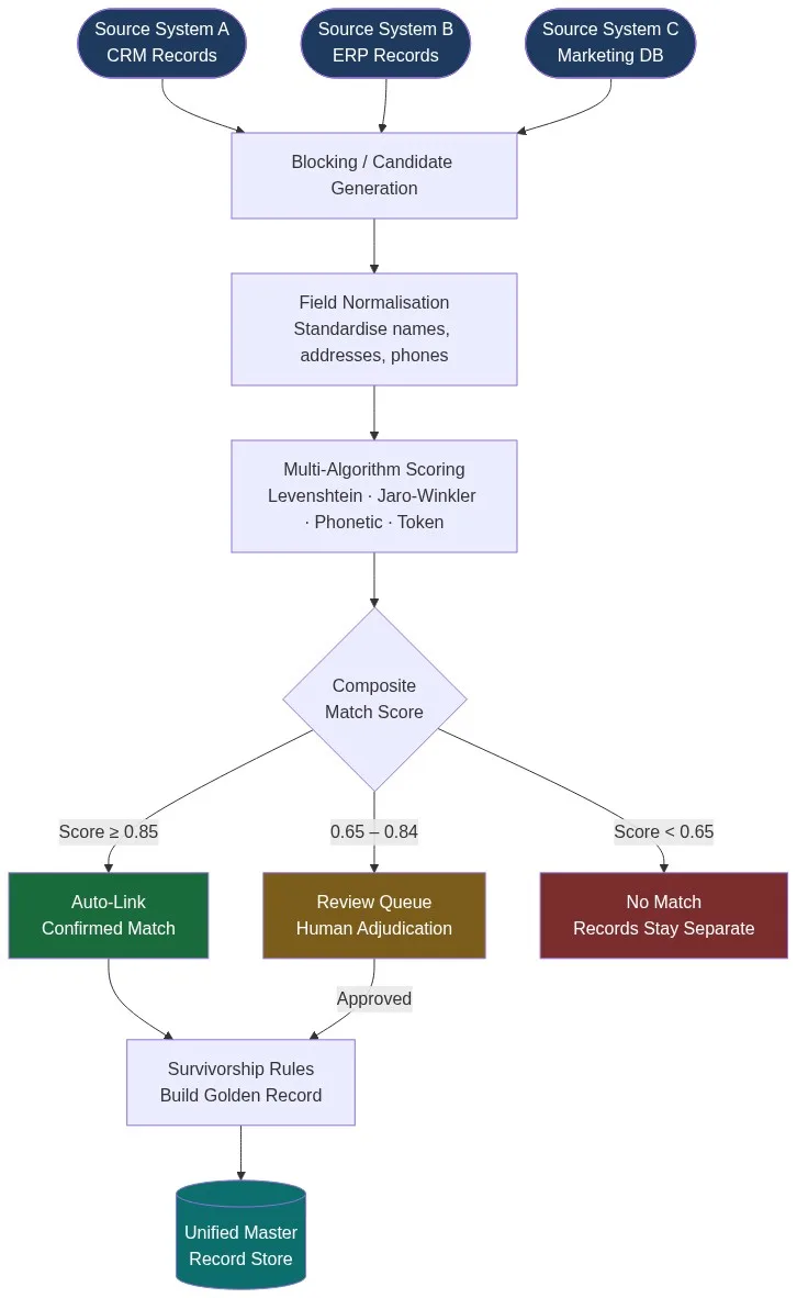 Flowchart showing the record linkage pipeline across multiple source systems: blocking, field normalisation, multi-algorithm scoring, threshold routing, and golden record creation
