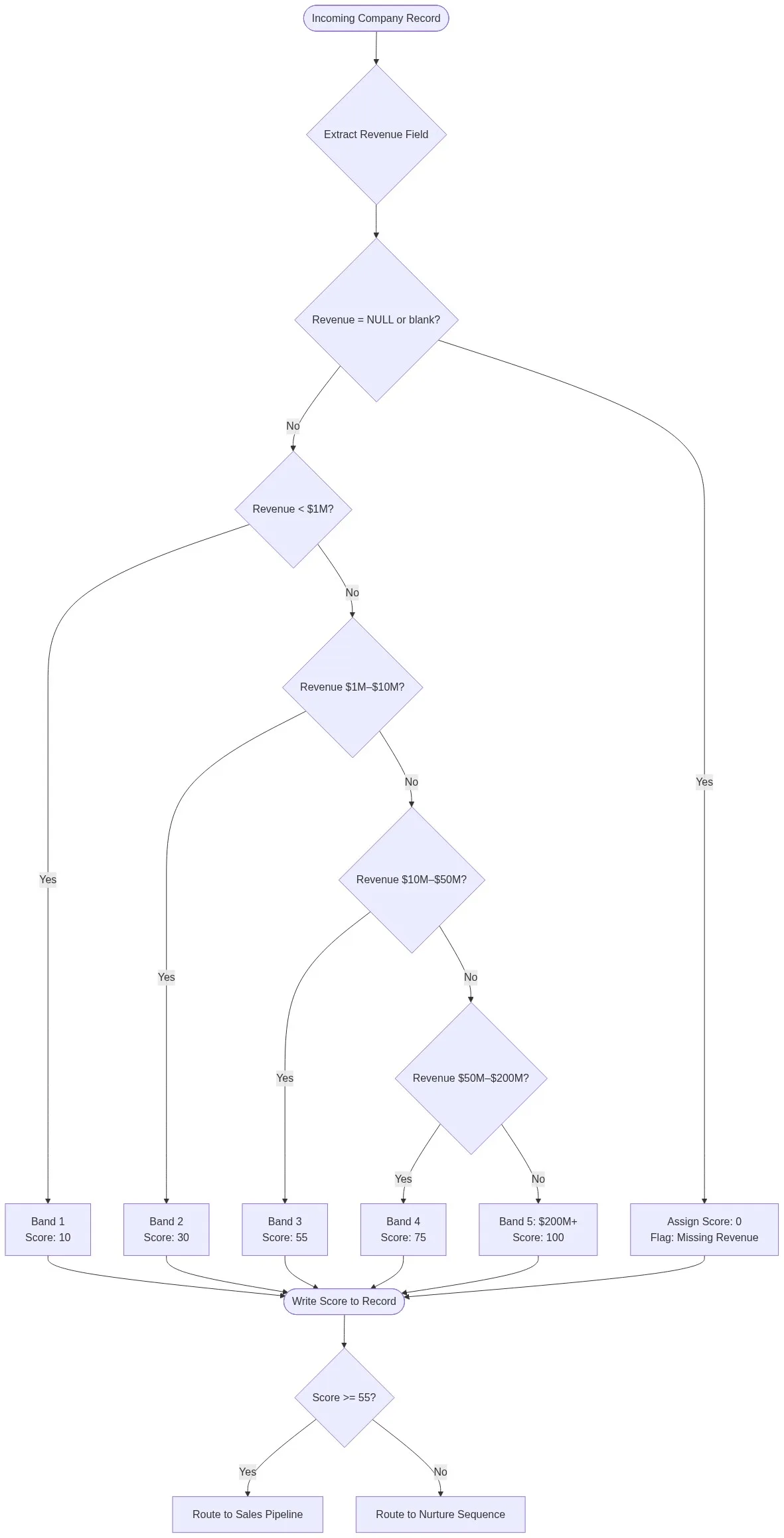 Revenue band to score mapping flowchart showing decision tree for assigning numeric scores to company revenue ranges from under 1M to 200M plus