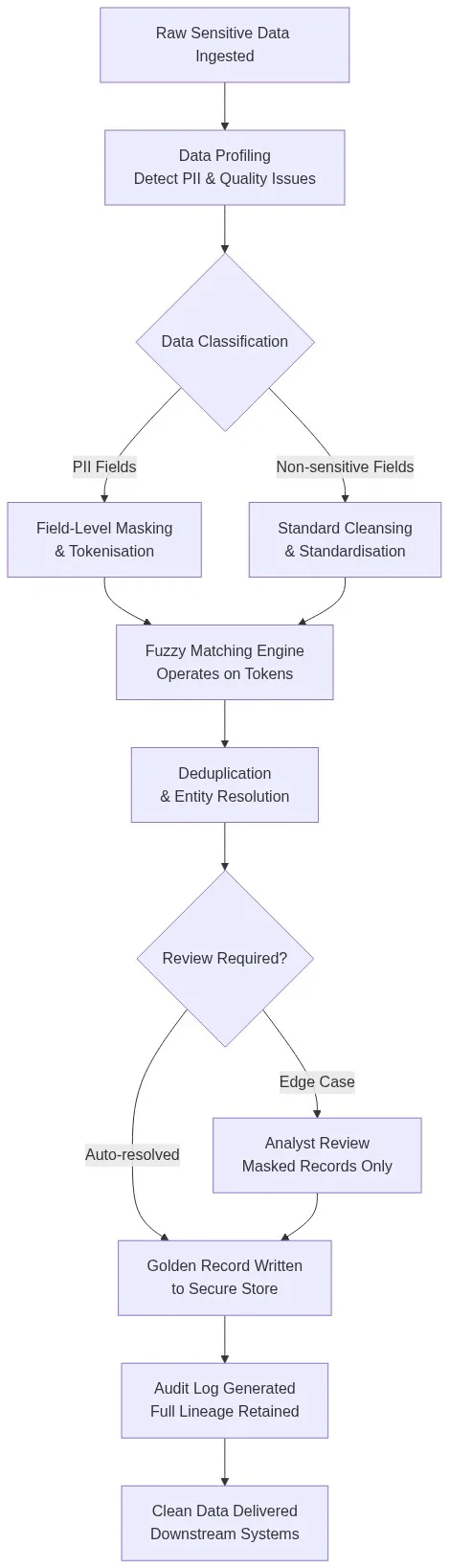 Flowchart showing secure AI data quality pipeline: profiling, PII masking, tokenisation, fuzzy matching, entity resolution, audit log, and clean data delivery