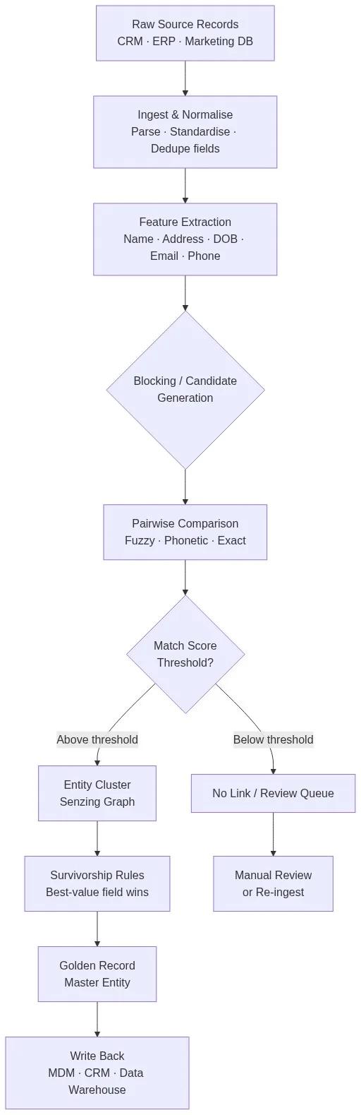 Senzing entity resolution pipeline flowchart showing raw record ingestion through feature extraction, pairwise comparison, match scoring, entity clustering, survivorship rules, and golden record output