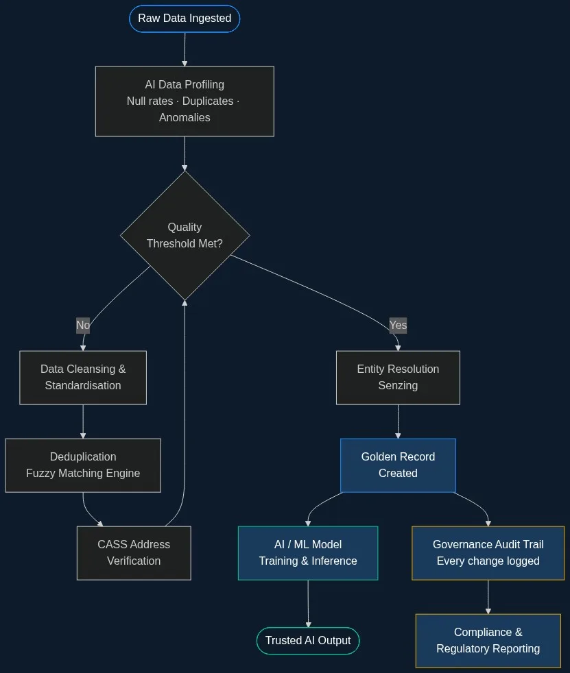 Flowchart showing the AI governance clean data pipeline: from raw data ingestion through profiling, cleansing, deduplication, entity resolution, to trusted AI output with governance audit trail