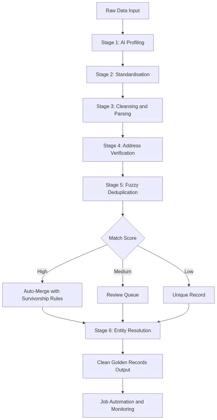 Automated data cleansing pipeline flowchart: 6 stages from raw data input through AI profiling, standardisation, cleansing, address verification, fuzzy deduplication and entity resolution to clean golden records output