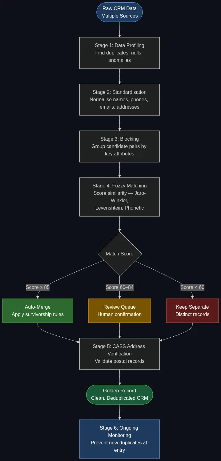 CRM deduplication pipeline flowchart showing six stages: data profiling, standardisation, blocking, fuzzy matching, CASS address verification, and ongoing monitoring to produce a clean golden record