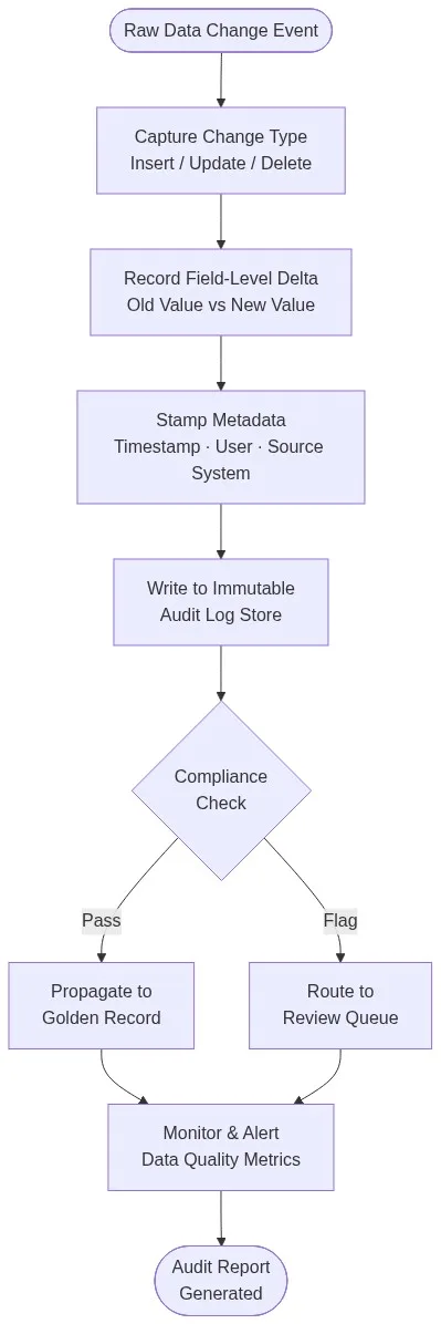 Data audit trail workflow diagram showing the complete pipeline from raw data change event through field-level delta capture, metadata stamping, immutable audit log storage, compliance check, golden record propagation, and automated audit report generation