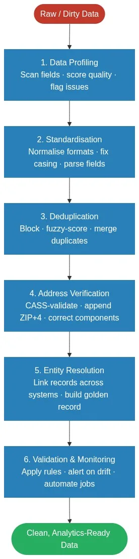 Six-stage data cleansing pipeline flowchart: profiling, standardisation, deduplication, address verification, entity resolution, and monitoring