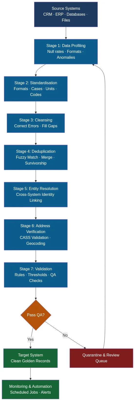 Seven-stage data integration for data quality pipeline flowchart showing profiling, standardisation, cleansing, deduplication, entity resolution, address verification, and validation with QA pass/fail routing