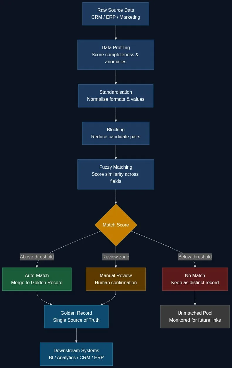 Data matching pipeline flowchart showing the six stages: profiling, standardisation, blocking, fuzzy matching, scoring, and golden record output for what is data matching