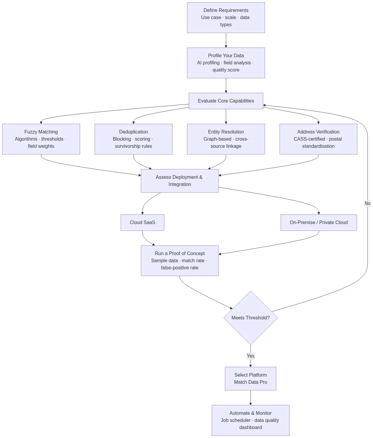 Data matching tool evaluation framework flowchart showing stages from requirements definition through proof of concept to platform selection and automation