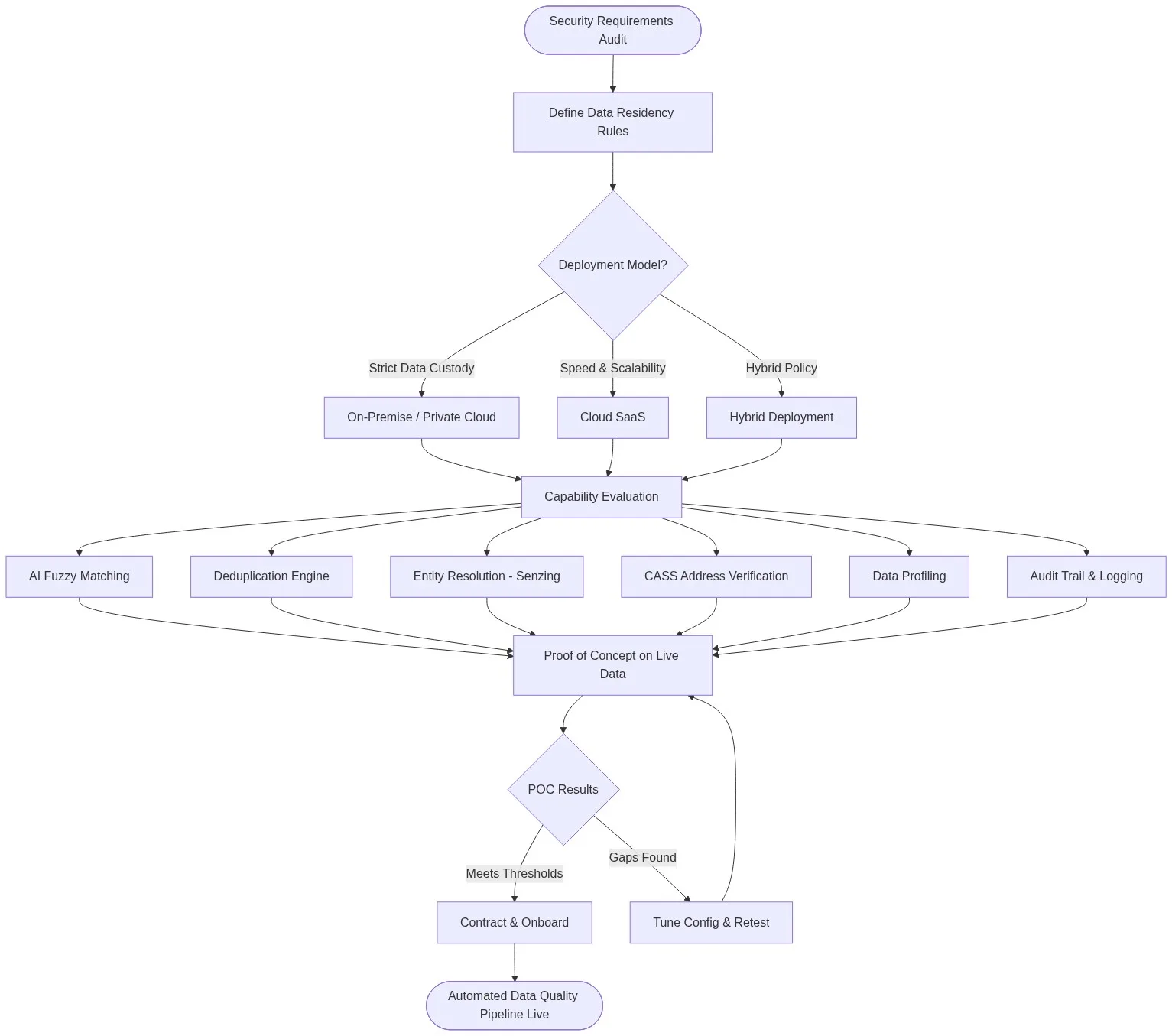 Data quality software buyer evaluation flowchart for security-first organisations: security audit, deployment model selection, capability evaluation, and proof of concept pipeline