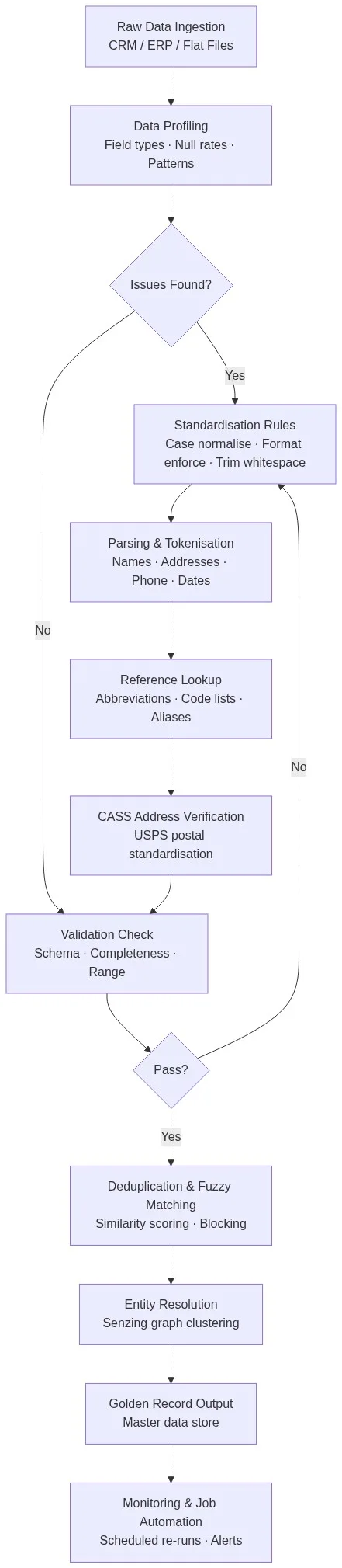 Data standardisation pipeline flowchart showing the complete workflow from raw data ingestion through profiling, standardisation rules, parsing, CASS address verification, deduplication, entity resolution, and golden record output