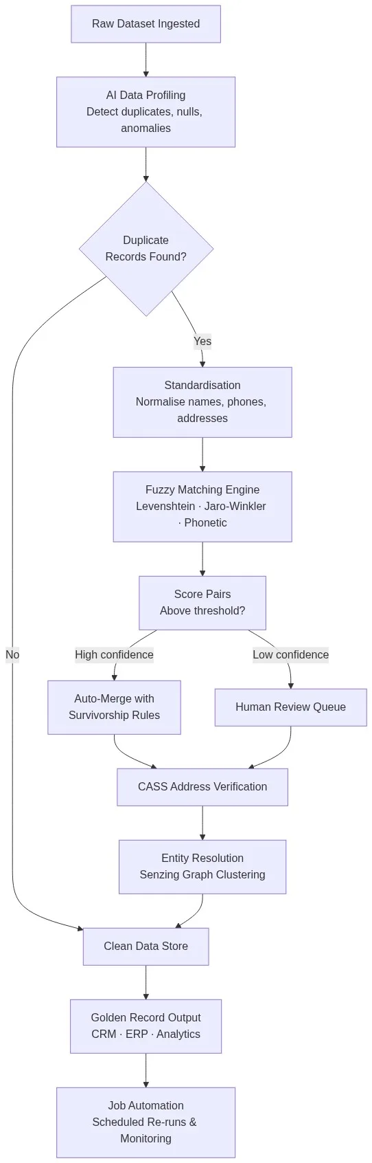 Duplicate record deduplication pipeline flowchart: AI profiling, fuzzy matching, survivorship rules, CASS address verification, and entity resolution workflow for eliminating duplicate records