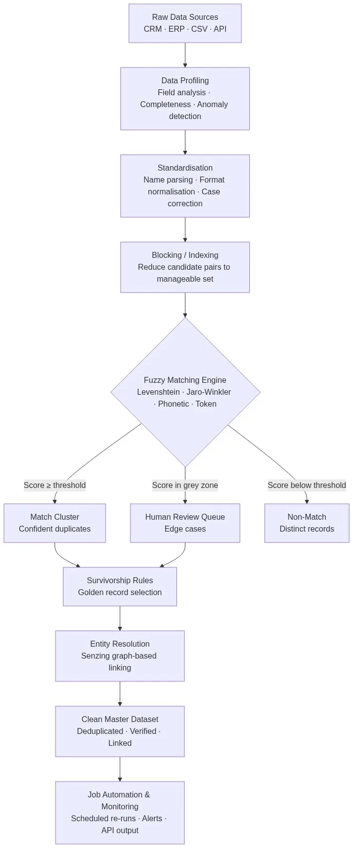 EMPI vs entity resolution workflow diagram: fuzzy matching pipeline from raw data sources through profiling, standardisation, blocking, matching engine, survivorship rules, Senzing entity resolution to clean master dataset