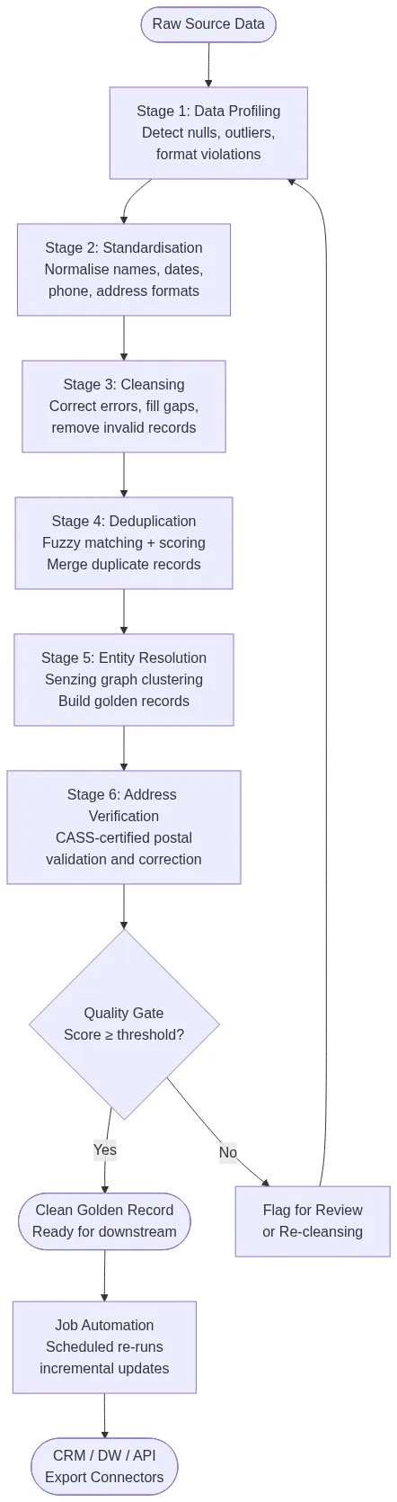 Six-stage enterprise data cleaning workflow diagram showing profiling, standardisation, cleansing, deduplication, entity resolution, and address verification pipeline