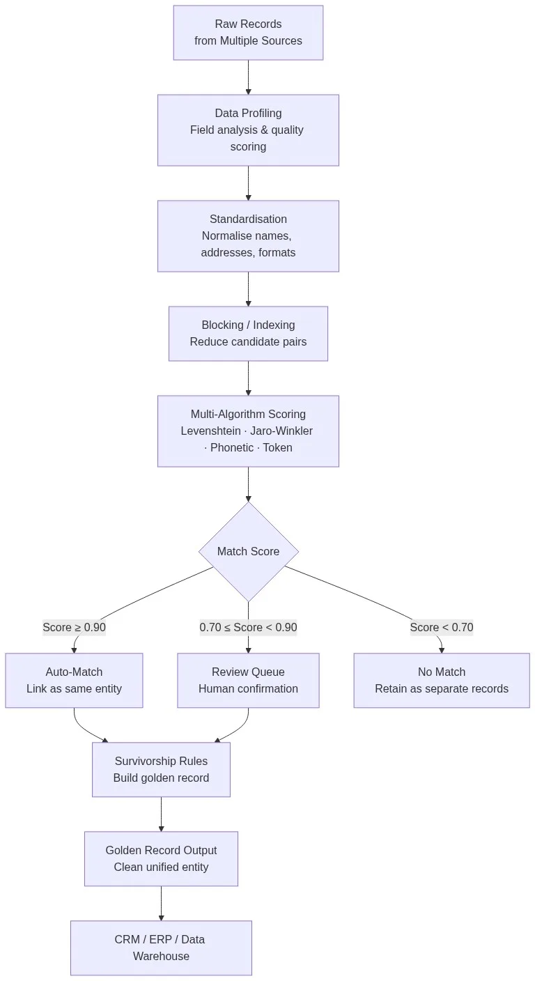 Entity matching pipeline flowchart showing profiling, standardisation, blocking, multi-algorithm scoring, threshold routing, survivorship rules, and golden record output for data quality workflows