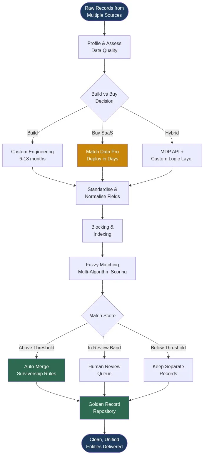 Entity resolution build vs buy vs hybrid decision flowchart showing pipeline stages from raw records through fuzzy matching to golden record repository