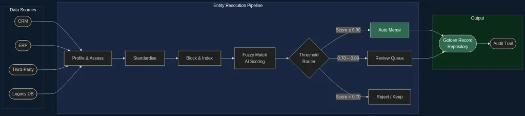 Entity resolution pipeline architecture diagram showing data sources flowing through fuzzy matching and AI scoring into a golden record repository — entity resolution build vs buy vs hybrid