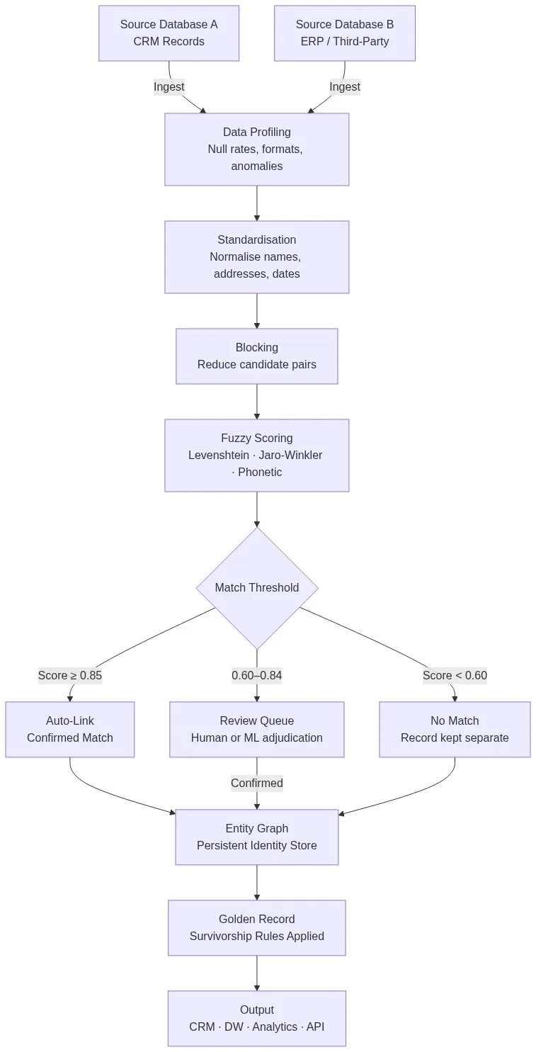 Entity resolution and data linkage pipeline flowchart showing how records flow from CRM and ERP source databases through profiling, standardisation, blocking, fuzzy scoring, and survivorship rules to produce a golden record