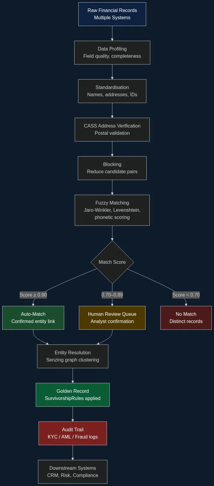 Entity resolution pipeline flowchart for financial services showing KYC and AML data matching workflow from raw records to golden record with audit trail