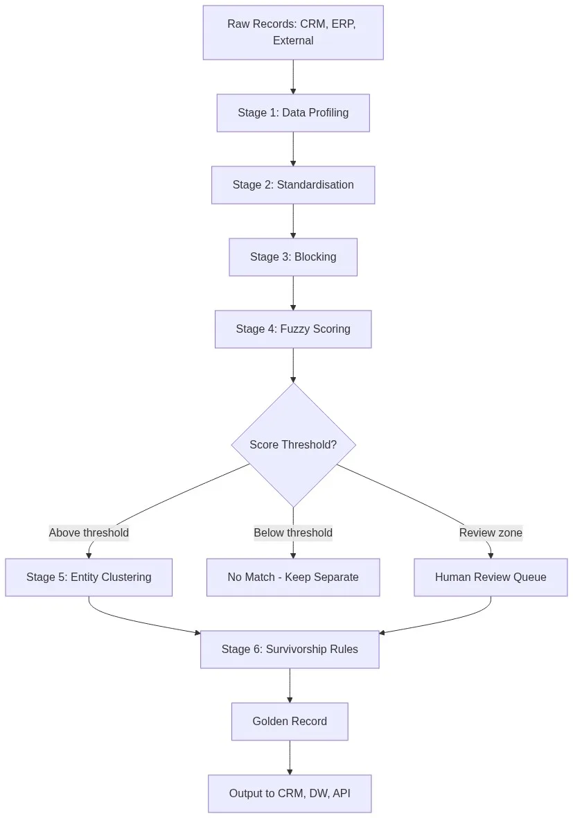 Entity resolution pipeline flowchart showing six stages from raw records through profiling, standardisation, blocking, fuzzy scoring, entity clustering, and survivorship rules to golden record output