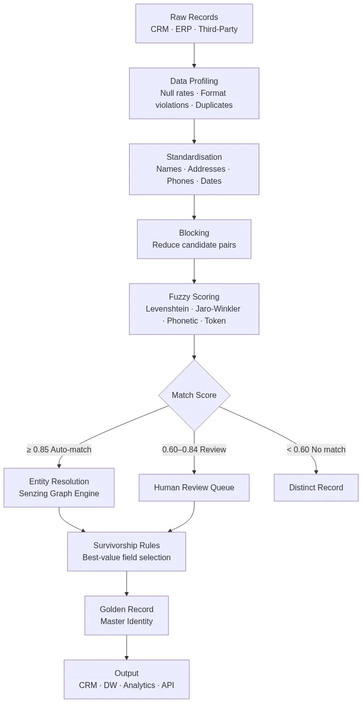Entity resolution pipeline flowchart showing data profiling, standardisation, blocking, fuzzy scoring, Senzing entity resolution, survivorship rules, and golden record output for best entity resolution software 2026