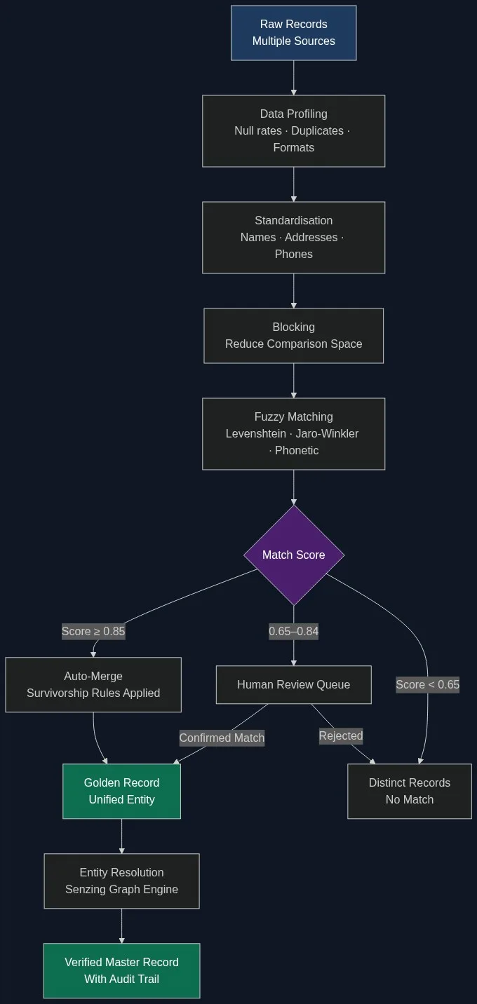 Enterprise entity resolution software pipeline flowchart showing profiling, standardisation, fuzzy matching, scoring thresholds, and Senzing graph engine producing a verified golden record