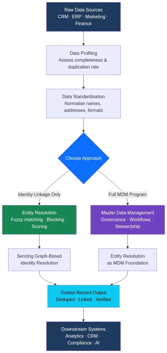 Entity Resolution vs MDM decision flowchart showing how data flows from raw sources through profiling, standardisation, and into either entity resolution or full MDM, converging on a golden record output
