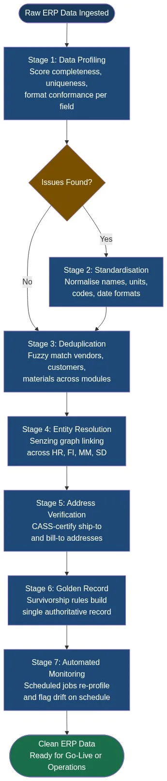Seven-stage ERP data quality pipeline flowchart: profiling, standardisation, deduplication, entity resolution, address verification, golden record, and automated monitoring